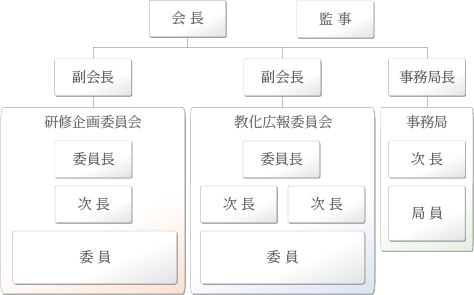 富山県神道青年会組織図